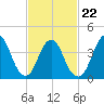 Verrazzano-Narrows Bridge tide chart for Tuesday, February 22, 2022