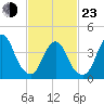 Verrazzano-Narrows Bridge tide chart for Wednesday, February 23, 2022