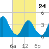 Verrazzano-Narrows Bridge tide chart for Thursday, February 24, 2022