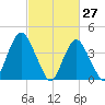 Verrazzano-Narrows Bridge tide chart for Sunday, February 27, 2022