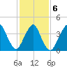 Verrazzano-Narrows Bridge tide chart for Sunday, February 6, 2022