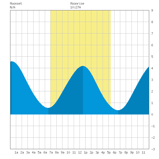 Verrazzano-Narrows Bridge tide chart for Monday, February 7, 2022