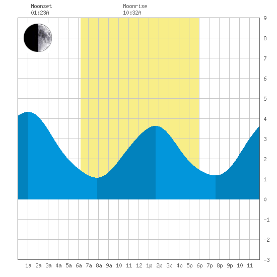 Verrazzano-Narrows Bridge tide chart for Thursday, March 10, 2022