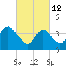 Verrazzano-Narrows Bridge tide chart for Saturday, March 12, 2022
