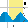 Verrazzano-Narrows Bridge tide chart for Sunday, March 13, 2022