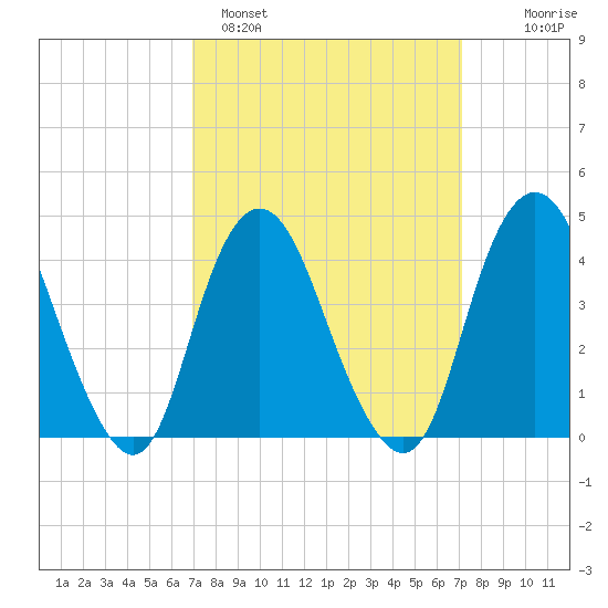 Verrazzano-Narrows Bridge tide chart for Sunday, March 20, 2022