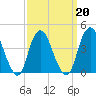 Verrazzano-Narrows Bridge tide chart for Sunday, March 20, 2022