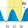 Verrazzano-Narrows Bridge tide chart for Monday, March 21, 2022