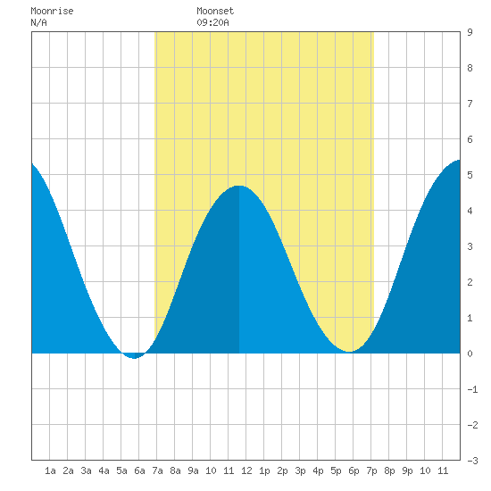 Verrazzano-Narrows Bridge tide chart for Tuesday, March 22, 2022