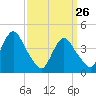 Verrazzano-Narrows Bridge tide chart for Saturday, March 26, 2022