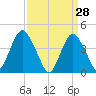 Verrazzano-Narrows Bridge tide chart for Monday, March 28, 2022