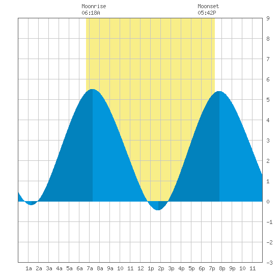 Verrazzano-Narrows Bridge tide chart for Wednesday, March 30, 2022