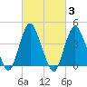 Verrazzano-Narrows Bridge tide chart for Thursday, March 3, 2022