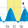 Verrazzano-Narrows Bridge tide chart for Friday, March 4, 2022