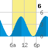 Verrazzano-Narrows Bridge tide chart for Sunday, March 6, 2022