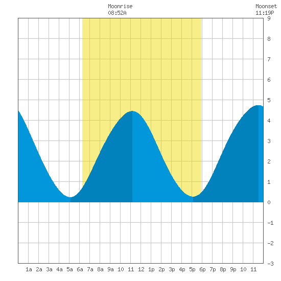 Verrazzano-Narrows Bridge tide chart for Monday, March 7, 2022