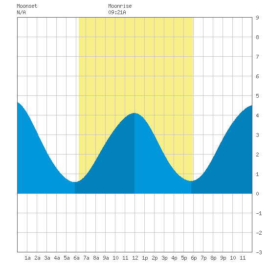 Verrazzano-Narrows Bridge tide chart for Tuesday, March 8, 2022