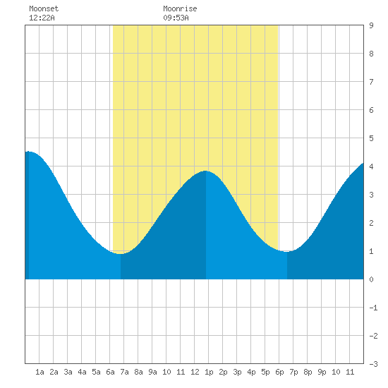 Verrazzano-Narrows Bridge tide chart for Wednesday, March 9, 2022