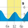 Verrazzano-Narrows Bridge tide chart for Wednesday, March 9, 2022
