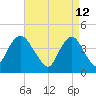 Verrazzano-Narrows Bridge tide chart for Tuesday, April 12, 2022