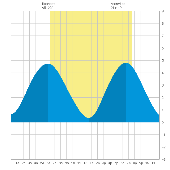 Verrazzano-Narrows Bridge tide chart for Wednesday, April 13, 2022