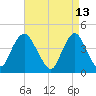 Verrazzano-Narrows Bridge tide chart for Wednesday, April 13, 2022