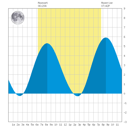 Verrazzano-Narrows Bridge tide chart for Saturday, April 16, 2022