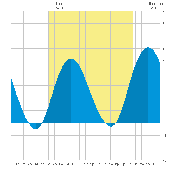 Verrazzano-Narrows Bridge tide chart for Monday, April 18, 2022