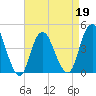 Verrazzano-Narrows Bridge tide chart for Tuesday, April 19, 2022