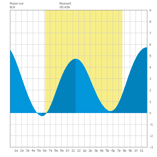 Verrazzano-Narrows Bridge tide chart for Wednesday, April 20, 2022