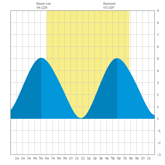 Verrazzano-Narrows Bridge tide chart for Tuesday, April 26, 2022