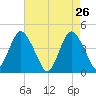 Verrazzano-Narrows Bridge tide chart for Tuesday, April 26, 2022