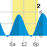 Verrazzano-Narrows Bridge tide chart for Saturday, April 2, 2022