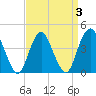 Verrazzano-Narrows Bridge tide chart for Sunday, April 3, 2022