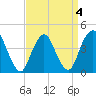 Verrazzano-Narrows Bridge tide chart for Monday, April 4, 2022