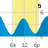 Verrazzano-Narrows Bridge tide chart for Tuesday, April 5, 2022