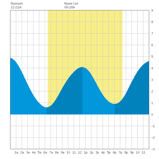 Verrazzano-Narrows Bridge tide chart for Wednesday, April 6, 2022