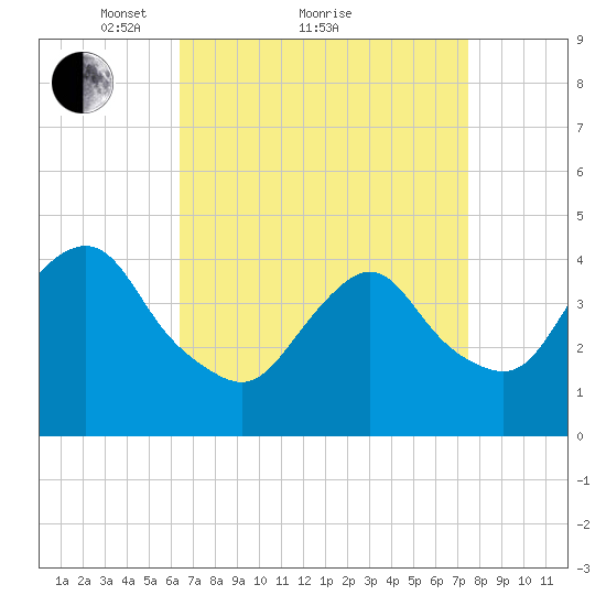 Verrazzano-Narrows Bridge tide chart for Saturday, April 9, 2022