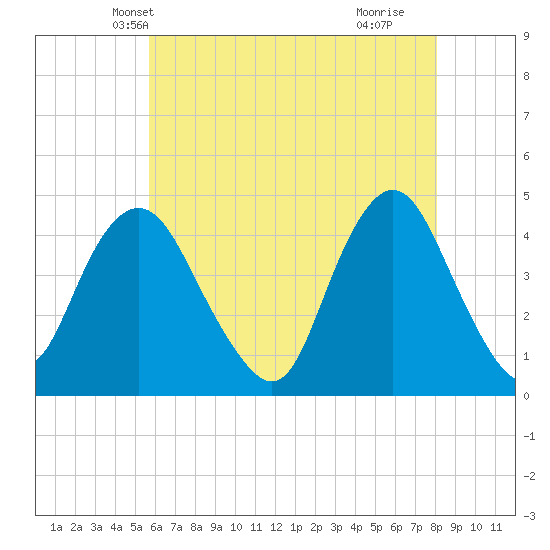 Verrazzano-Narrows Bridge tide chart for Thursday, May 12, 2022