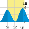 Verrazzano-Narrows Bridge tide chart for Friday, May 13, 2022