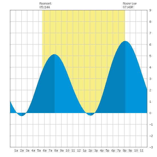 Verrazzano-Narrows Bridge tide chart for Sunday, May 15, 2022