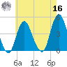 Verrazzano-Narrows Bridge tide chart for Monday, May 16, 2022