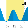 Verrazzano-Narrows Bridge tide chart for Thursday, May 19, 2022