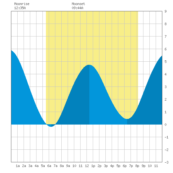 Verrazzano-Narrows Bridge tide chart for Friday, May 20, 2022