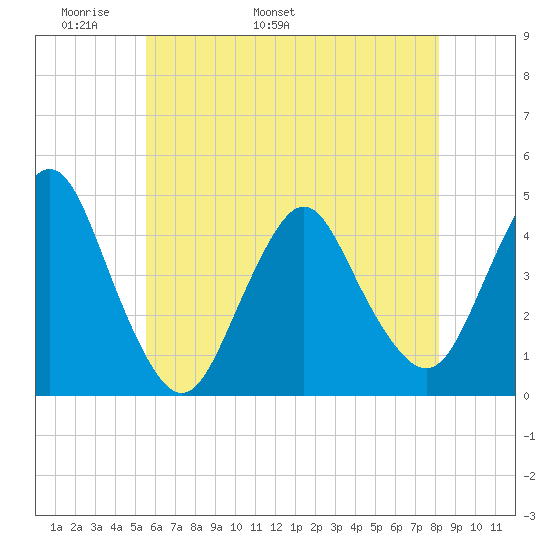 Verrazzano-Narrows Bridge tide chart for Saturday, May 21, 2022