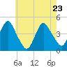 Verrazzano-Narrows Bridge tide chart for Monday, May 23, 2022