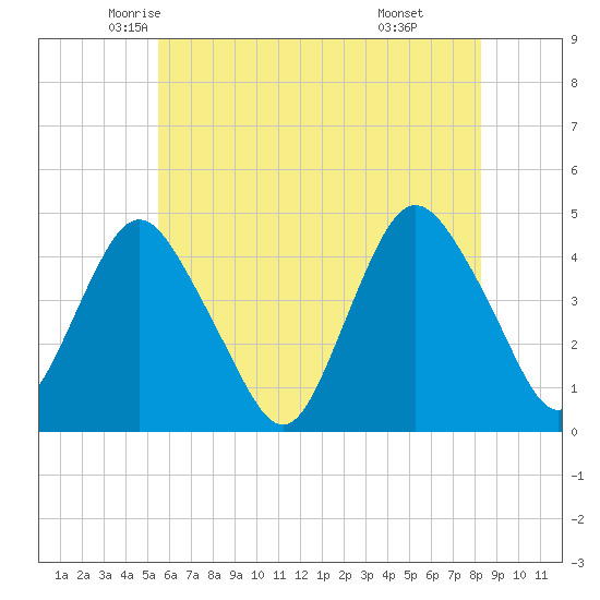 Verrazzano-Narrows Bridge tide chart for Wednesday, May 25, 2022