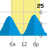 Verrazzano-Narrows Bridge tide chart for Wednesday, May 25, 2022