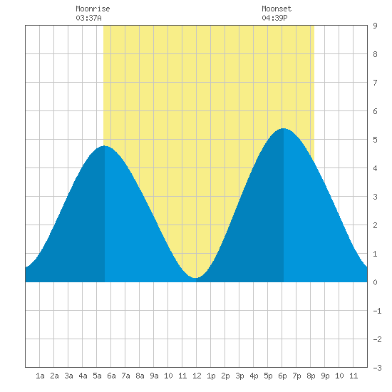 Verrazzano-Narrows Bridge tide chart for Thursday, May 26, 2022