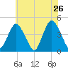 Verrazzano-Narrows Bridge tide chart for Thursday, May 26, 2022